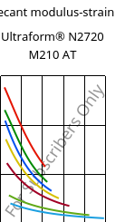 Secant modulus-strain , Ultraform® N2720 M210 AT, POM-MD10, BASF
