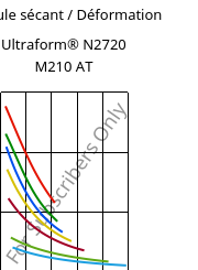 Module sécant / Déformation , Ultraform® N2720 M210 AT, POM-MD10, BASF