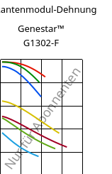 Sekantenmodul-Dehnung , Genestar™ G1302-F, PA9T-GF30, Kuraray