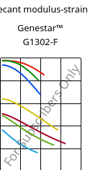 Secant modulus-strain , Genestar™ G1302-F, PA9T-GF30, Kuraray