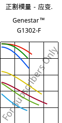 正割模量－应变.  , Genestar™ G1302-F, PA9T-GF30, Kuraray