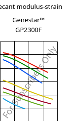Secant modulus-strain , Genestar™ GP2300F, PA9T-GF30 FR, Kuraray