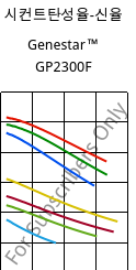 시컨트탄성율-신율 , Genestar™ GP2300F, PA9T-GF30 FR, Kuraray