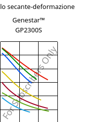 Modulo secante-deformazione , Genestar™ GP2300S, PA9T-GF30 FR, Kuraray
