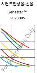시컨트탄성율-신율 , Genestar™ GP2300S, PA9T-GF30 FR, Kuraray