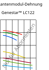 Sekantenmodul-Dehnung , Genestar™ LC122, PA9T-GF50, Kuraray