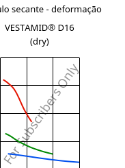 Módulo secante - deformação , VESTAMID® D16 (dry), PA612, Evonik
