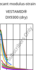 Secant modulus-strain , VESTAMID® DX9300 (dry), PA612, Evonik