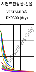 시컨트탄성율-신율 , VESTAMID® DX9300 (건조), PA612, Evonik