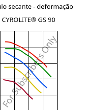 Módulo secante - deformação , CYROLITE® GS 90, MBS, Röhm