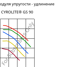 Секущая модуля упругости - удлинение , CYROLITE® GS 90, MBS, Röhm