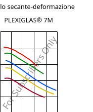 Modulo secante-deformazione , PLEXIGLAS® 7M, PMMA, Röhm