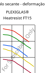 Módulo secante - deformação , PLEXIGLAS® Heatresist FT15, PMMA, Röhm