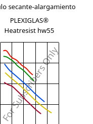Módulo secante-alargamiento , PLEXIGLAS® Heatresist hw55, PMMA, Röhm