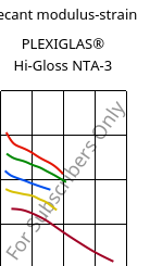 Secant modulus-strain , PLEXIGLAS® Hi-Gloss NTA-3, PMMA, Röhm