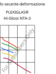 Modulo secante-deformazione , PLEXIGLAS® Hi-Gloss NTA-3, PMMA, Röhm