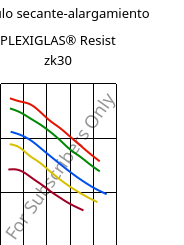 Módulo secante-alargamiento , PLEXIGLAS® Resist zk30, PMMA-I, Röhm