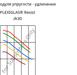 Секущая модуля упругости - удлинение , PLEXIGLAS® Resist zk30, PMMA-I, Röhm