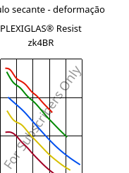 Módulo secante - deformação , PLEXIGLAS® Resist zk4BR, PMMA-I, Röhm