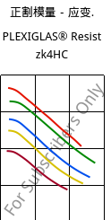 正割模量－应变.  , PLEXIGLAS® Resist zk4HC, PMMA-I, Röhm