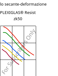 Modulo secante-deformazione , PLEXIGLAS® Resist zk50, PMMA-I, Röhm