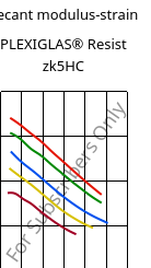 Secant modulus-strain , PLEXIGLAS® Resist zk5HC, PMMA-I, Röhm