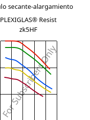 Módulo secante-alargamiento , PLEXIGLAS® Resist zk5HF, PMMA-I, Röhm