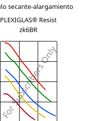Módulo secante-alargamiento , PLEXIGLAS® Resist zk6BR, PMMA-I, Röhm