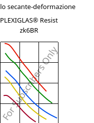 Modulo secante-deformazione , PLEXIGLAS® Resist zk6BR, PMMA-I, Röhm