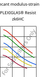 Secant modulus-strain , PLEXIGLAS® Resist zk6HC, PMMA-I, Röhm