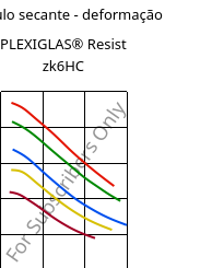 Módulo secante - deformação , PLEXIGLAS® Resist zk6HC, PMMA-I, Röhm