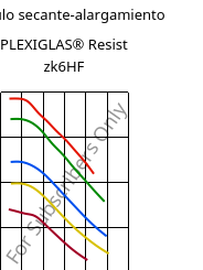 Módulo secante-alargamiento , PLEXIGLAS® Resist zk6HF, PMMA-I, Röhm