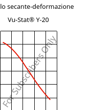 Modulo secante-deformazione , Vu-Stat® Y-20, PMMA, Röhm