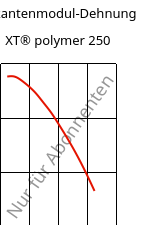 Sekantenmodul-Dehnung , XT® polymer 250, PMMA-I..., Röhm