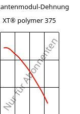 Sekantenmodul-Dehnung , XT® polymer 375, PMMA-I..., Röhm