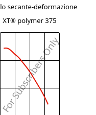 Modulo secante-deformazione , XT® polymer 375, PMMA-I..., Röhm