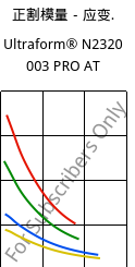 正割模量－应变.  , Ultraform® N2320 003 PRO AT, POM, BASF