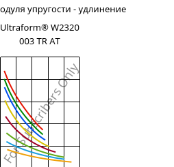Секущая модуля упругости - удлинение , Ultraform® W2320 003 TR AT, POM, BASF
