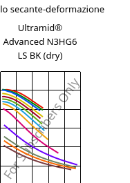 Modulo secante-deformazione , Ultramid® Advanced N3HG6 LS BK (Secco), PA9T-GF30, BASF