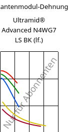 Sekantenmodul-Dehnung , Ultramid® Advanced N4WG7 LS BK (feucht), PA9T-GF35, BASF