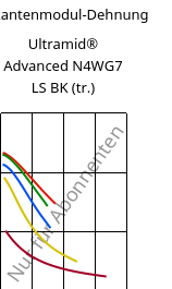 Sekantenmodul-Dehnung , Ultramid® Advanced N4WG7 LS BK (trocken), PA9T-GF35, BASF