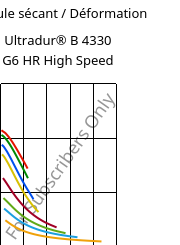 Module sécant / Déformation , Ultradur® B 4330 G6 HR High Speed, PBT-I-GF30, BASF