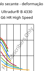 Módulo secante - deformação , Ultradur® B 4330 G6 HR High Speed, PBT-I-GF30, BASF