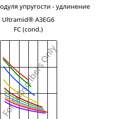 Секущая модуля упругости - удлинение , Ultramid® A3EG6 FC (усл.), PA66-GF30, BASF