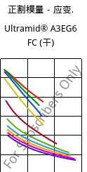 正割模量－应变.  , Ultramid® A3EG6 FC (烘干), PA66-GF30, BASF