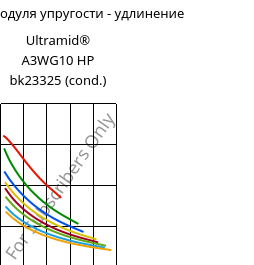 Секущая модуля упругости - удлинение , Ultramid® A3WG10 HP bk23325 (усл.), PA66-GF50, BASF