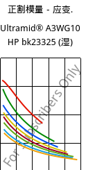 正割模量－应变.  , Ultramid® A3WG10 HP bk23325 (状况), PA66-GF50, BASF