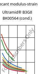 Secant modulus-strain , Ultramid® B3G8 BK00564 (cond.), PA6-GF40, BASF