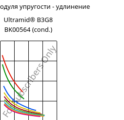 Секущая модуля упругости - удлинение , Ultramid® B3G8 BK00564 (усл.), PA6-GF40, BASF
