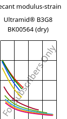 Secant modulus-strain , Ultramid® B3G8 BK00564 (dry), PA6-GF40, BASF